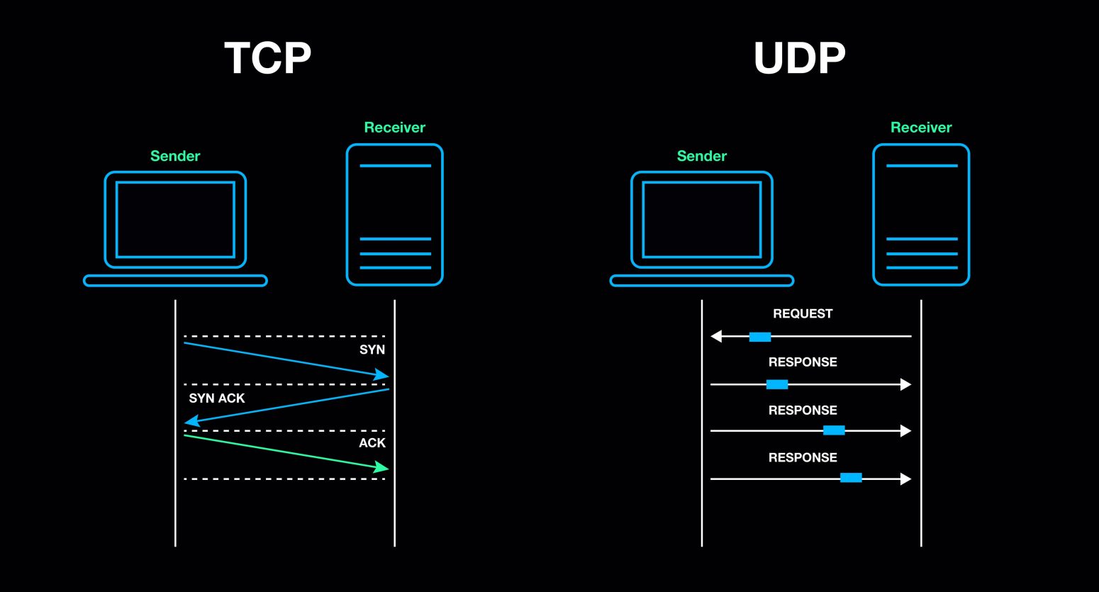 Hvad bruger vi UDP og TCP prodokollerne til?